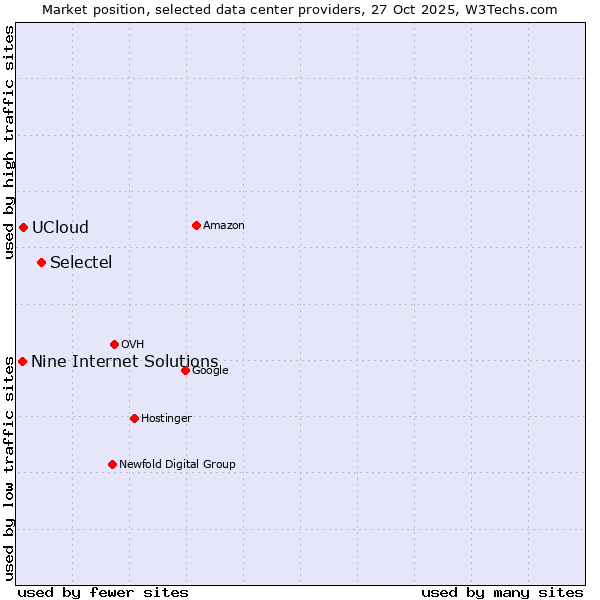 Market position of Selectel vs. UCloud vs. Nine Internet Solutions