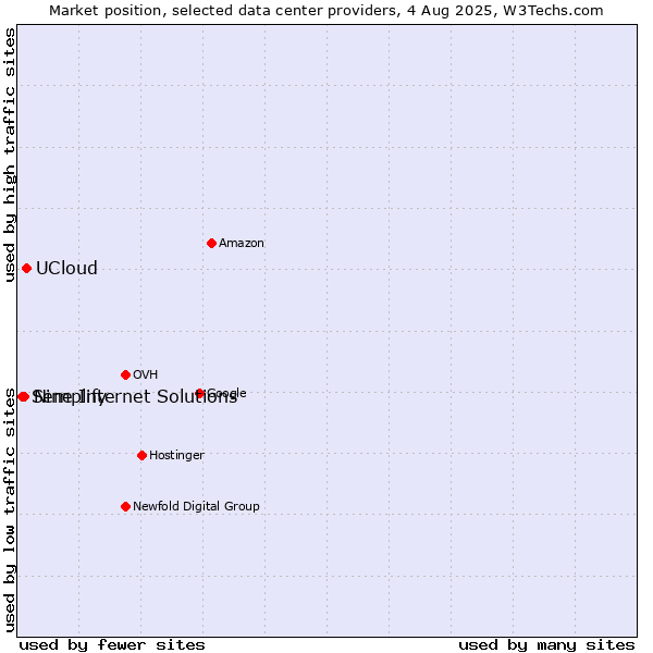 Market position of UCloud vs. Nine Internet Solutions vs. Semplify