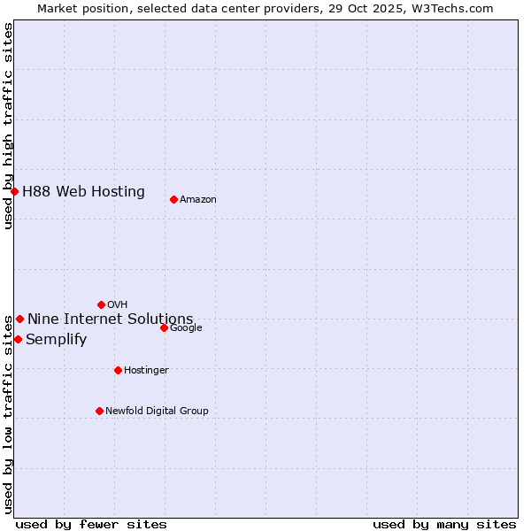 Market position of Nine Internet Solutions vs. Semplify vs. H88 Web Hosting