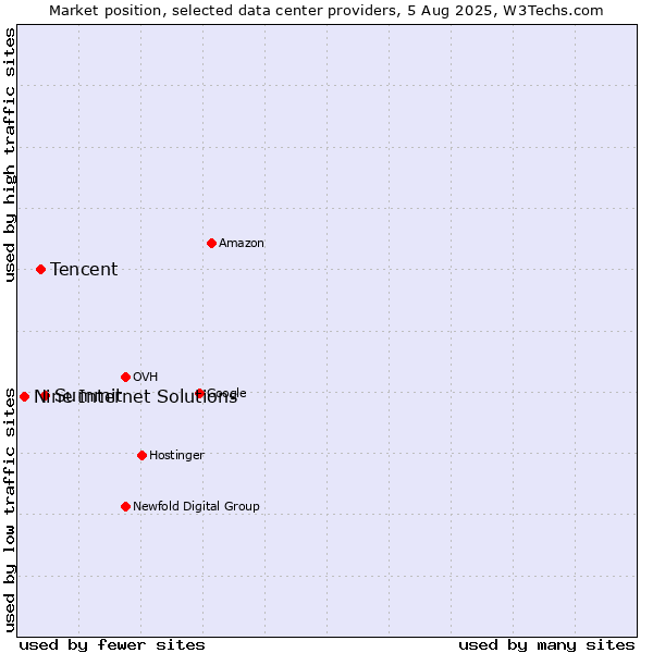 Market position of Summit vs. Tencent vs. Nine Internet Solutions