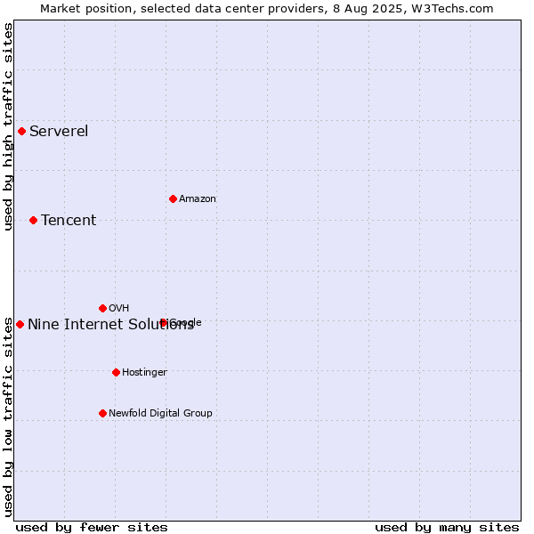 Market position of Tencent vs. Serverel vs. Nine Internet Solutions