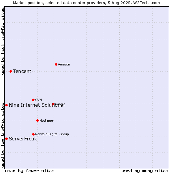 Market position of Tencent vs. ServerFreak vs. Nine Internet Solutions