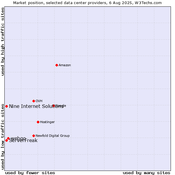 Market position of webgo vs. ServerFreak vs. Nine Internet Solutions