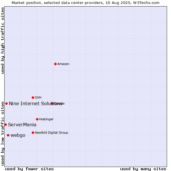 Market position of webgo vs. Nine Internet Solutions vs. ServerMania