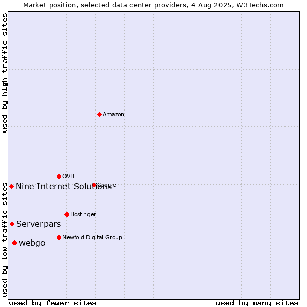 Market position of webgo vs. Serverpars vs. Nine Internet Solutions