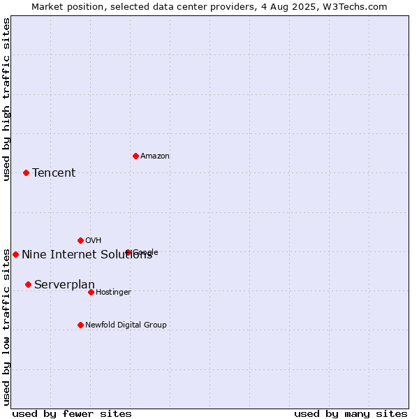 Market position of Serverplan vs. Tencent vs. Nine Internet Solutions