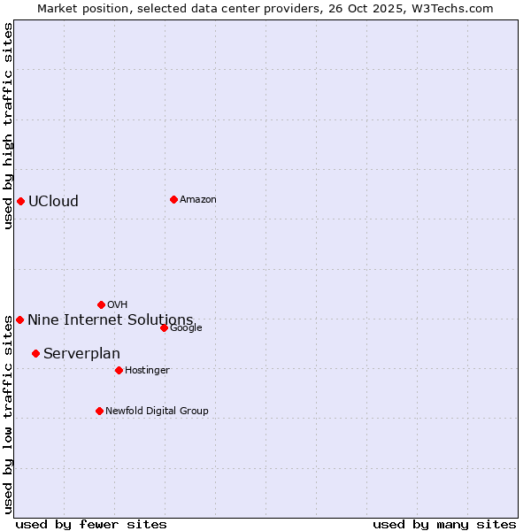 Market position of Serverplan vs. UCloud vs. Nine Internet Solutions
