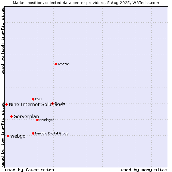 Market position of Serverplan vs. webgo vs. Nine Internet Solutions