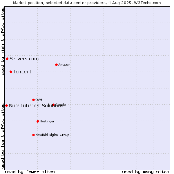 Market position of Tencent vs. Servers.com vs. Nine Internet Solutions