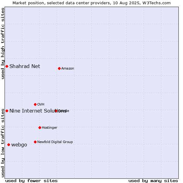 Market position of webgo vs. Shahrad Net vs. Nine Internet Solutions