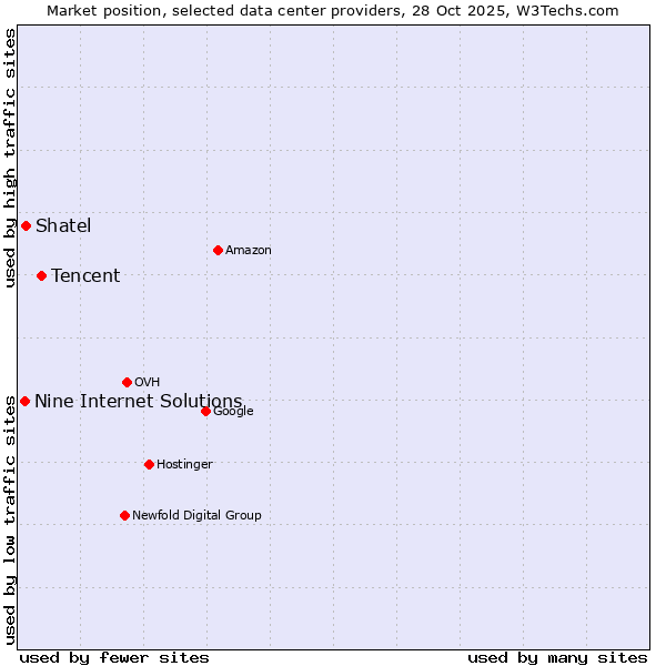Market position of Tencent vs. Shatel vs. Nine Internet Solutions