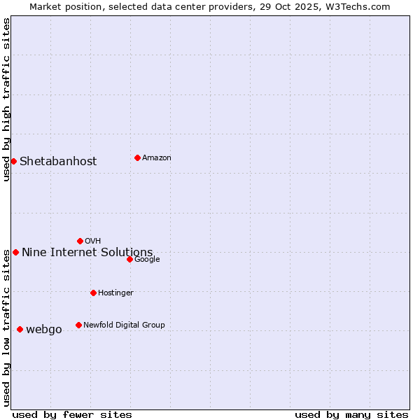 Market position of webgo vs. Nine Internet Solutions vs. Shetabanhost