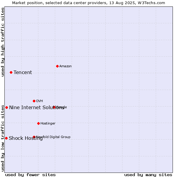 Market position of Tencent vs. Nine Internet Solutions vs. Shock Hosting