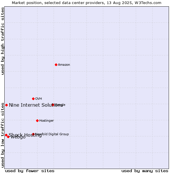 Market position of webgo vs. Nine Internet Solutions vs. Shock Hosting