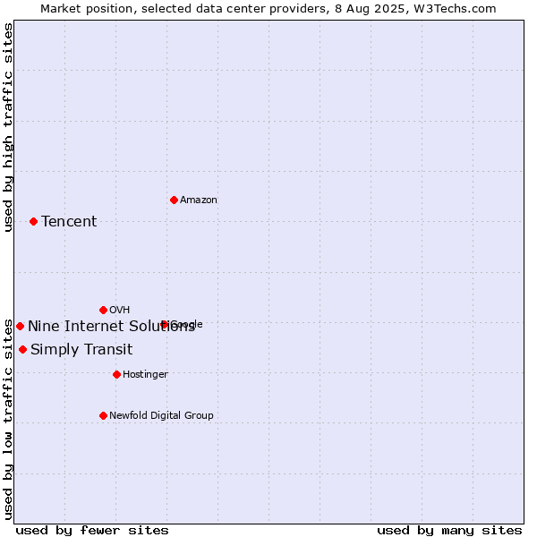 Market position of Tencent vs. Simply Transit vs. Nine Internet Solutions
