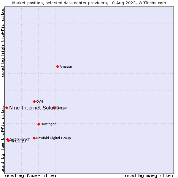 Market position of webgo vs. SiteHost vs. Nine Internet Solutions