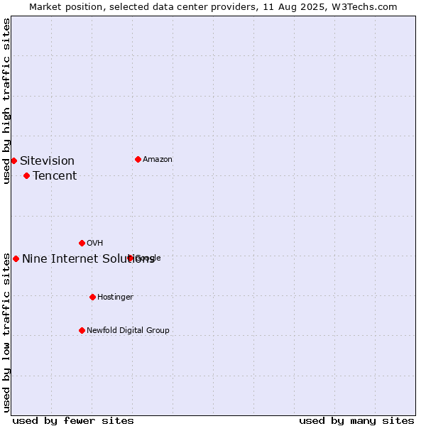 Market position of Tencent vs. Nine Internet Solutions vs. Sitevision