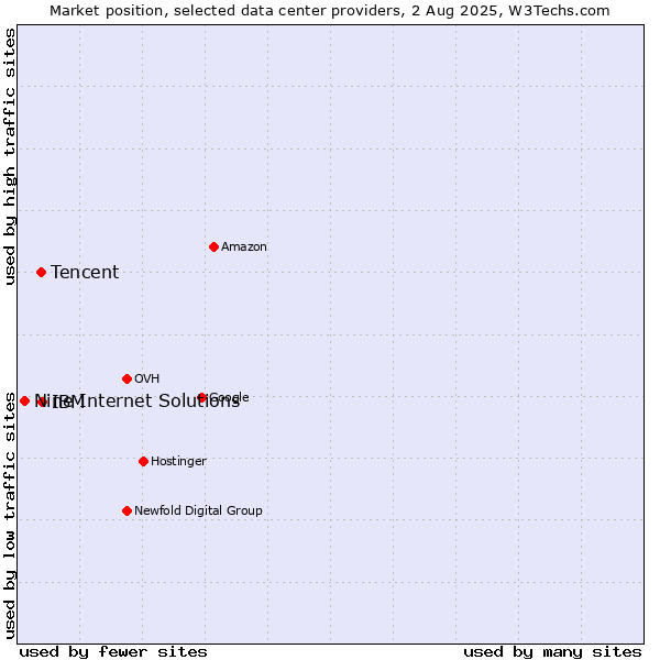 Market position of IBM vs. Tencent vs. Nine Internet Solutions