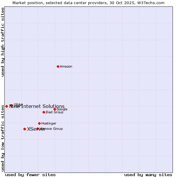 Market position of XServer vs. IBM vs. Nine Internet Solutions