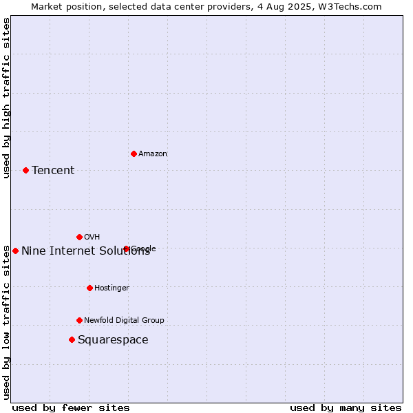 Market position of Squarespace vs. Tencent vs. Nine Internet Solutions