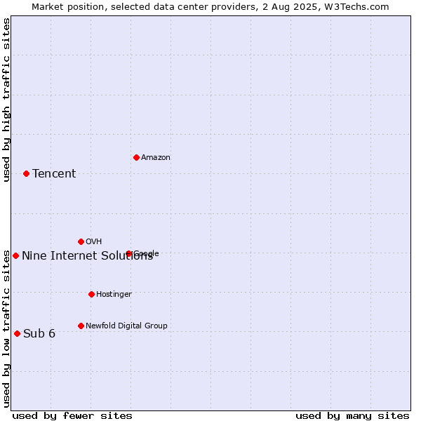 Market position of Tencent vs. Sub 6 vs. Nine Internet Solutions