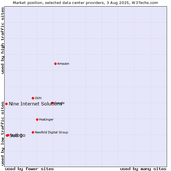 Market position of webgo vs. Sub 6 vs. Nine Internet Solutions