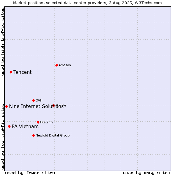 Market position of Tencent vs. PA Vietnam vs. Nine Internet Solutions