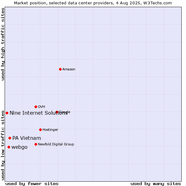 Market position of PA Vietnam vs. webgo vs. Nine Internet Solutions