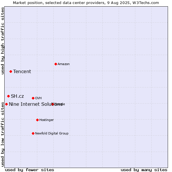 Market position of Tencent vs. SH.cz vs. Nine Internet Solutions