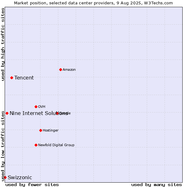 Market position of Tencent vs. Nine Internet Solutions vs. Swizzonic