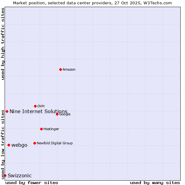 Market position of webgo vs. Nine Internet Solutions vs. Swizzonic