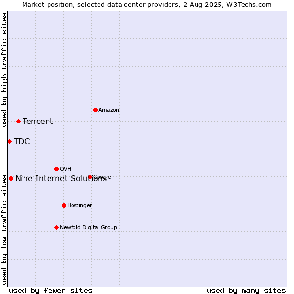 Market position of Tencent vs. Nine Internet Solutions vs. TDC
