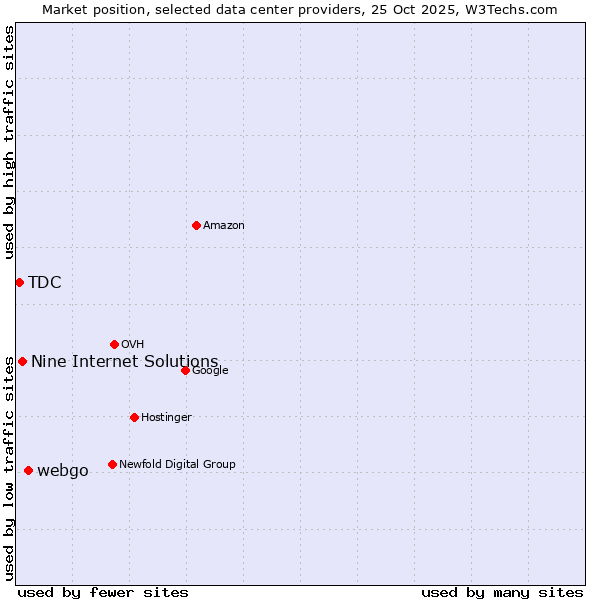 Market position of webgo vs. Nine Internet Solutions vs. TDC