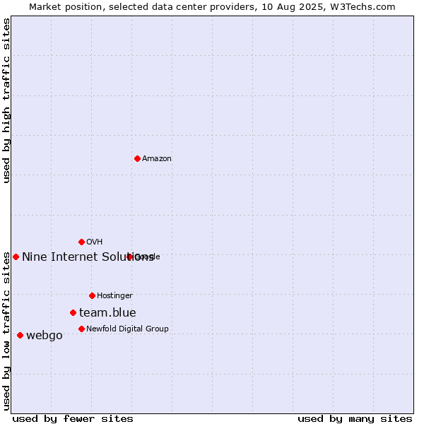 Market position of team.blue vs. webgo vs. Nine Internet Solutions
