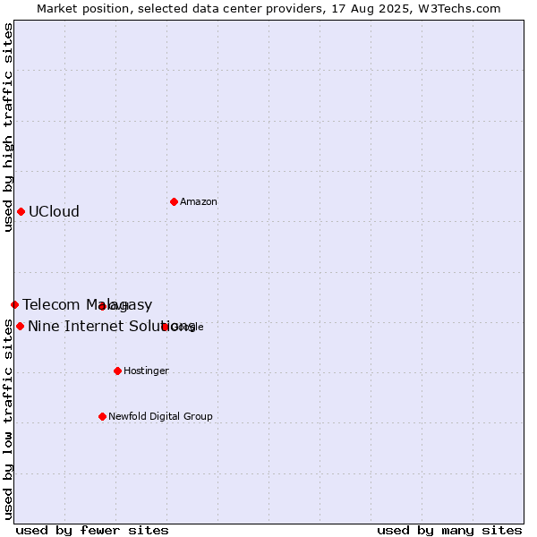 Market position of UCloud vs. Nine Internet Solutions vs. Telecom Malagasy