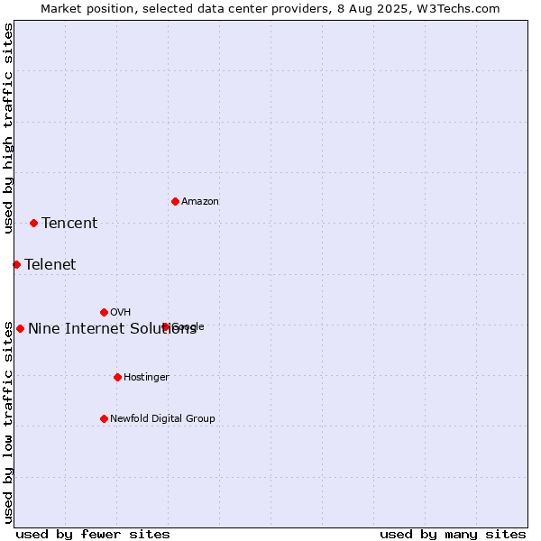 Market position of Tencent vs. Nine Internet Solutions vs. Telenet