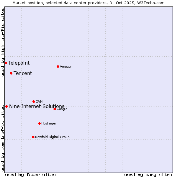 Market position of Tencent vs. Nine Internet Solutions vs. Telepoint