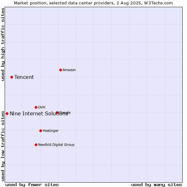 Market position of Tencent vs. Nine Internet Solutions