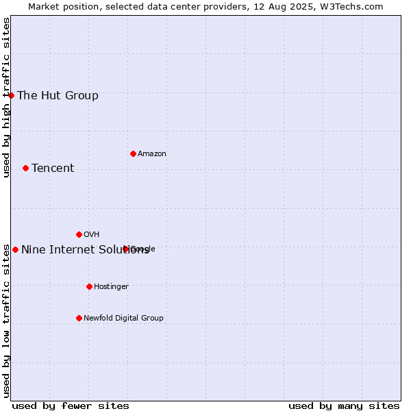 Market position of Tencent vs. Nine Internet Solutions vs. The Hut Group