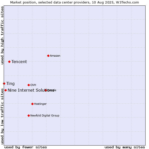 Market position of Tencent vs. Nine Internet Solutions vs. Ting