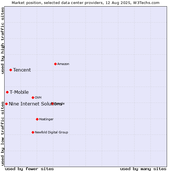 Market position of Tencent vs. T-Mobile vs. Nine Internet Solutions