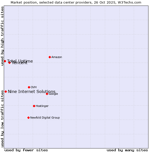 Market position of Tencent vs. Nine Internet Solutions vs. Total Uptime