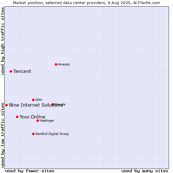 Market position of Your.Online vs. Tencent vs. Nine Internet Solutions