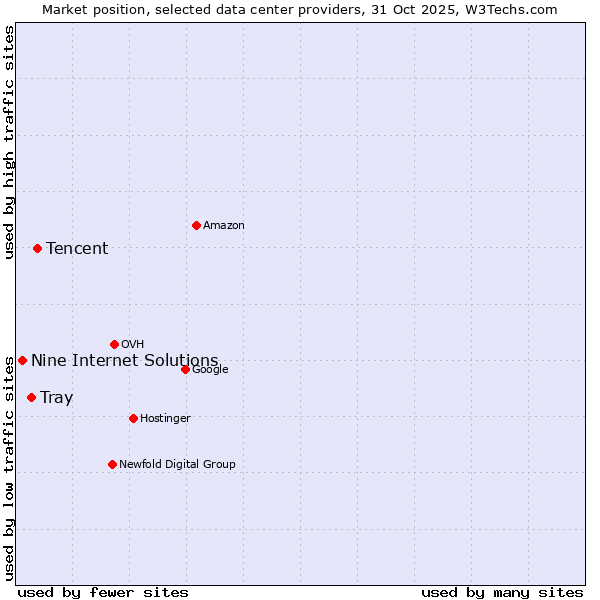 Market position of Tencent vs. Tray vs. Nine Internet Solutions