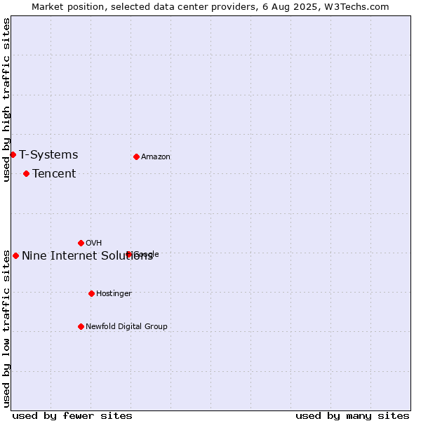 Market position of Tencent vs. Nine Internet Solutions vs. T-Systems