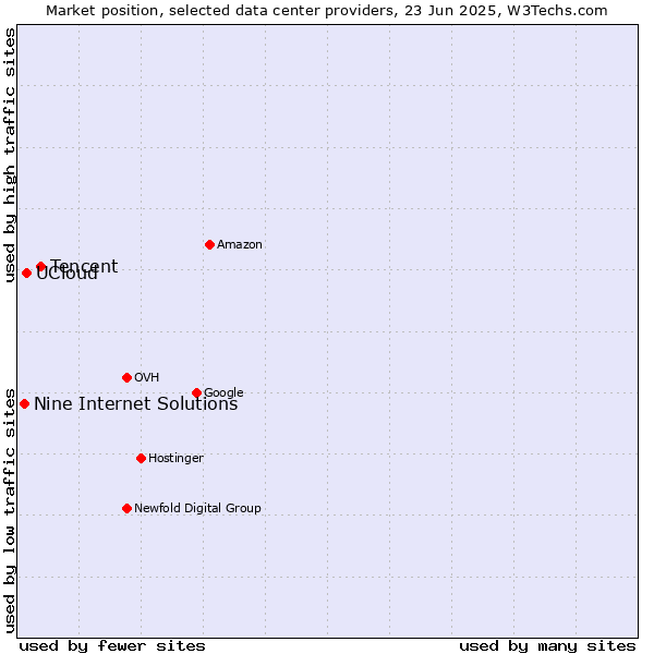 Market position of Tencent vs. UCloud vs. Nine Internet Solutions