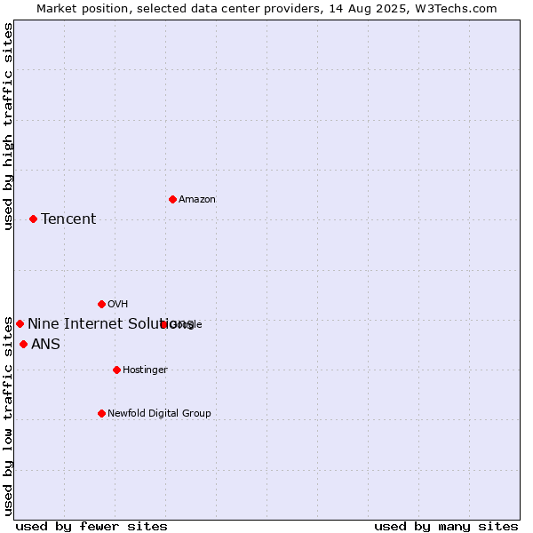 Market position of Tencent vs. ANS vs. Nine Internet Solutions