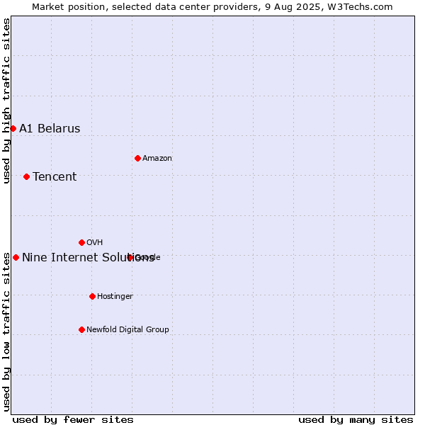 Market position of Tencent vs. Nine Internet Solutions vs. A1 Belarus
