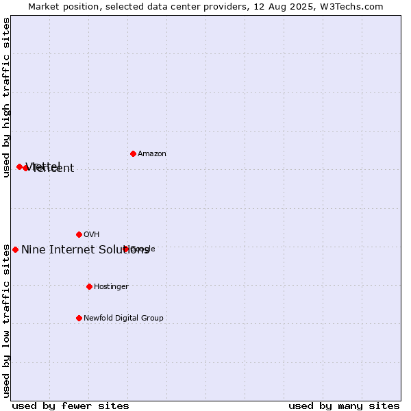 Market position of Tencent vs. Viettel vs. Nine Internet Solutions
