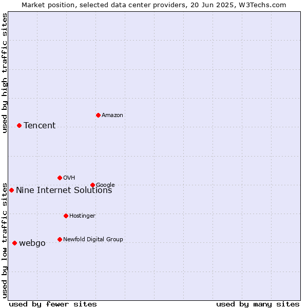 Market position of Tencent vs. webgo vs. Nine Internet Solutions